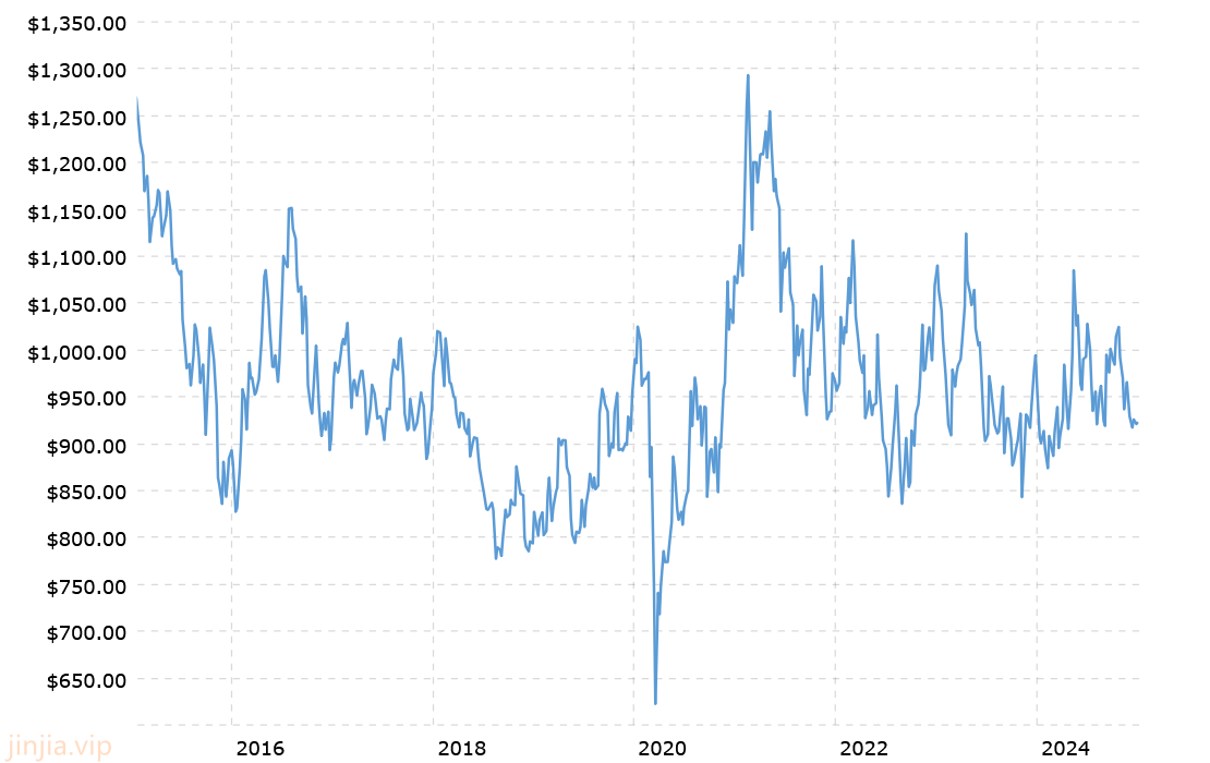 近10年來鉑金價格