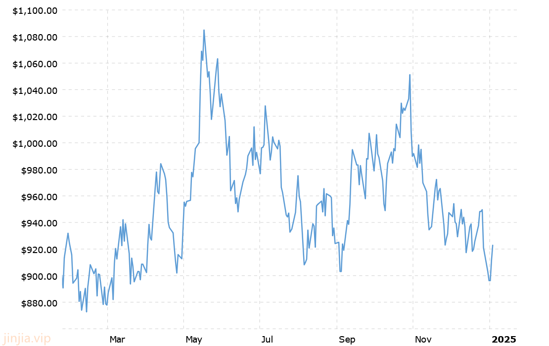 近1年來鉑金價格