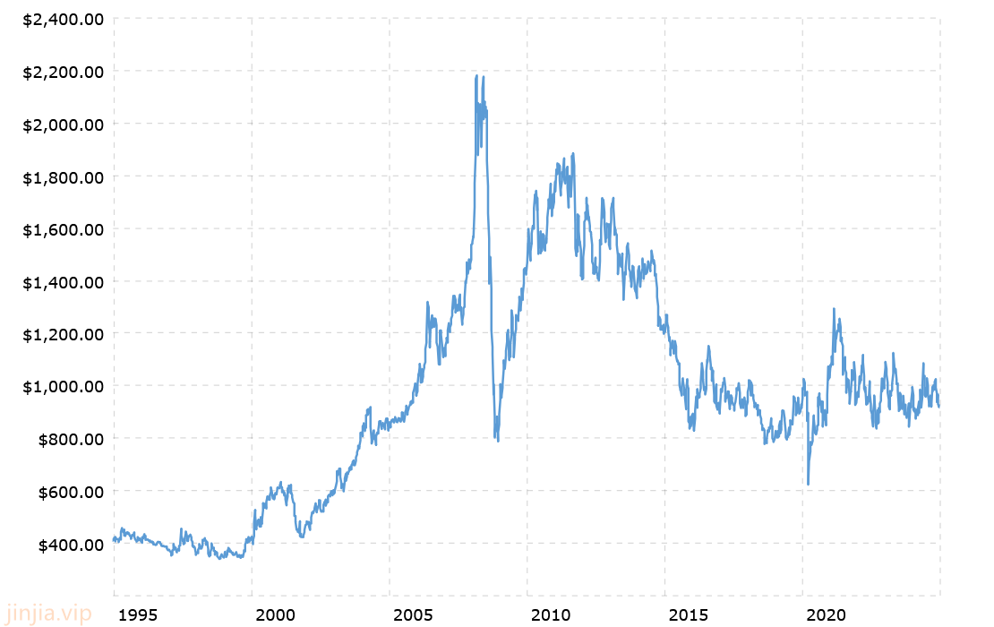 近30年來鉑金價格