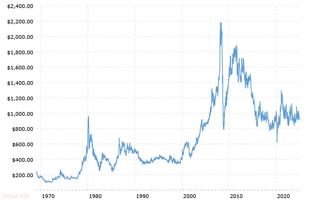 近50年來鉑金價格