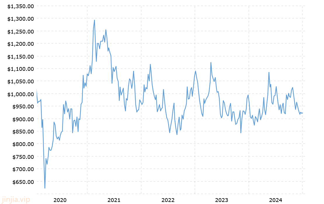 近5年來鉑金價格