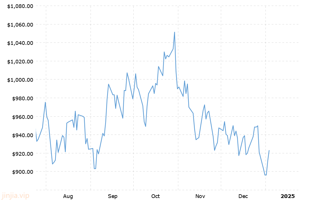 近6個月來鉑金價格