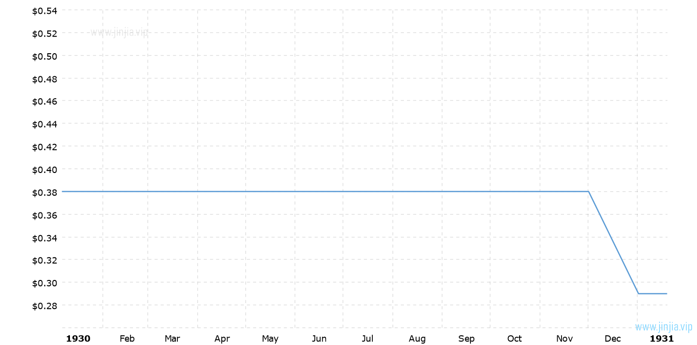 1930年銀價_1930年白銀價格走勢圖