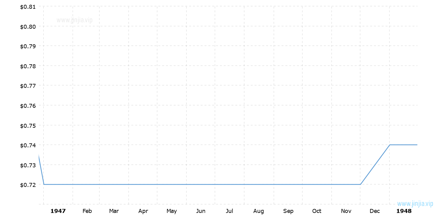 1947年銀價_1947年白銀價格走勢圖