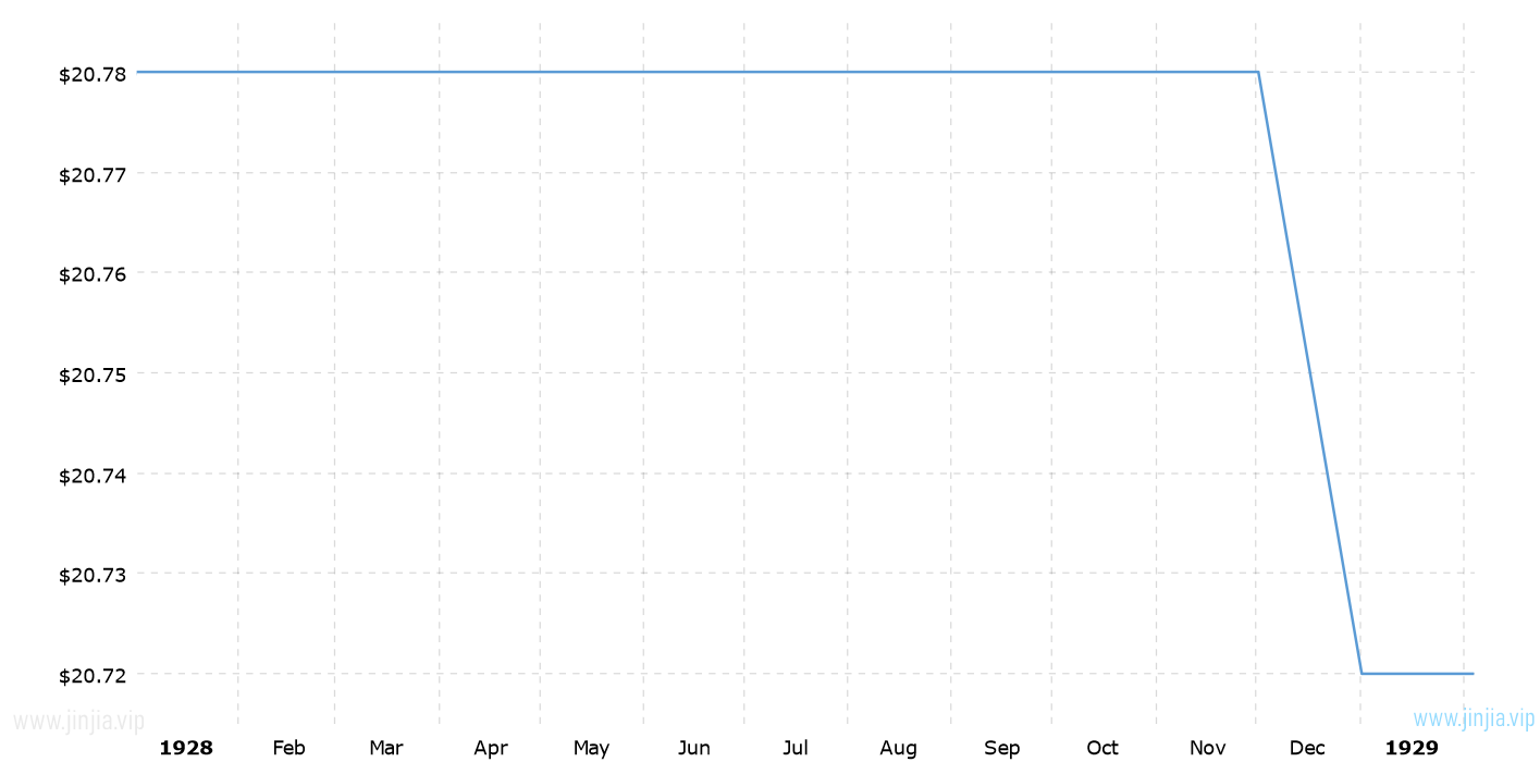 1928年金價_1928年黃金價格走勢圖