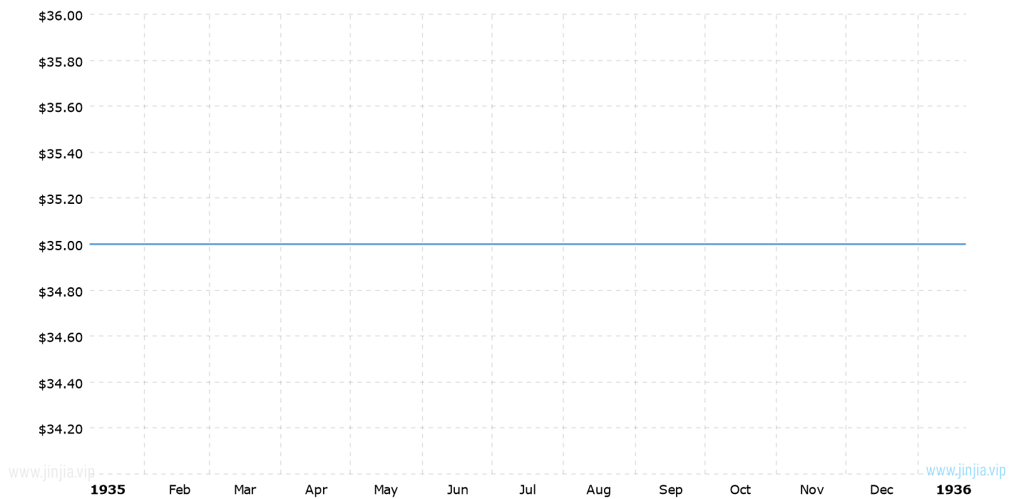 1935年金價_1935年黃金價格走勢圖