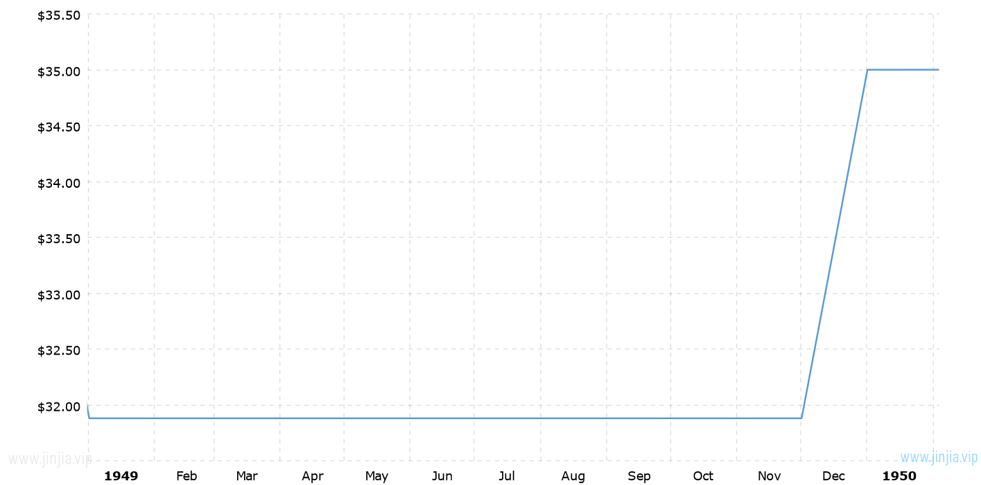 1949年金價_1949年黃金價格走勢圖