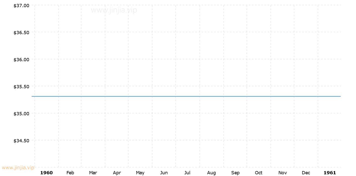 1960年金價_1960年黃金價格走勢圖