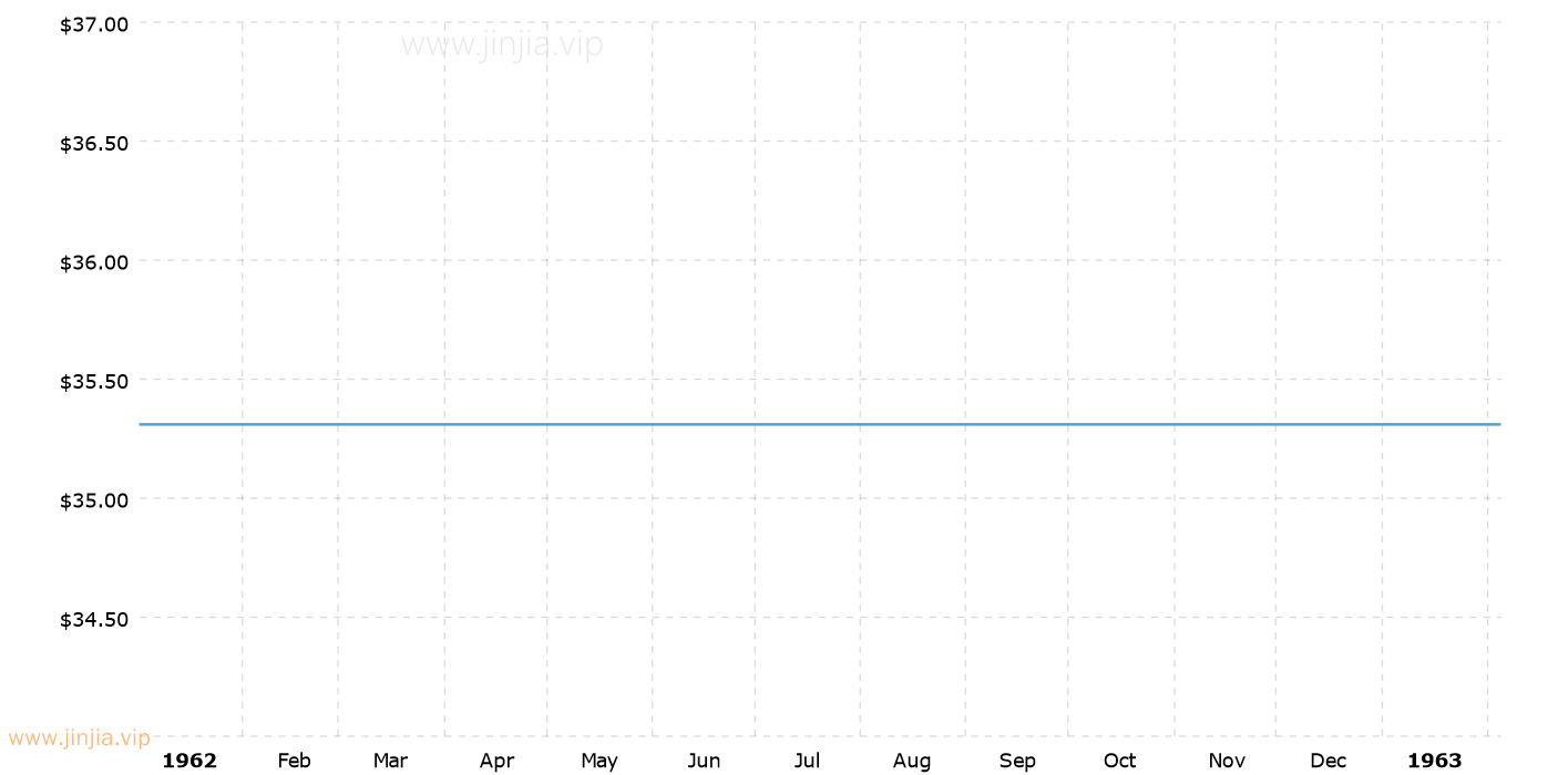 1962年金價_1962年黃金價格走勢圖